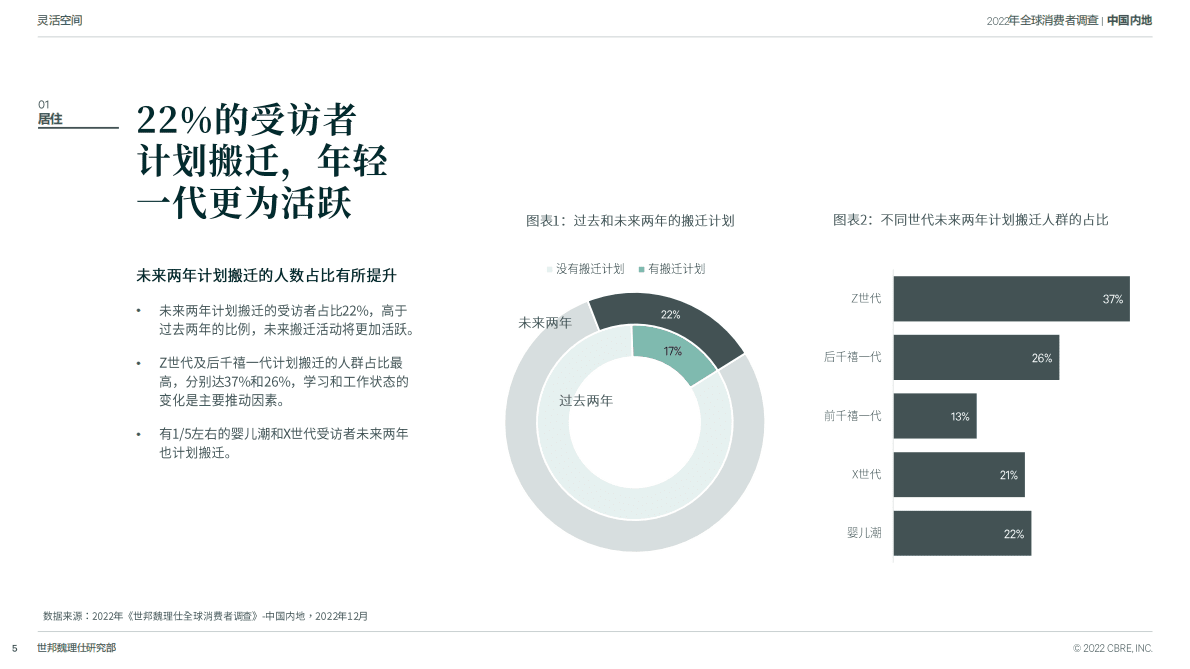 世邦魏理仕：中国跨世代消费者调查 第5页