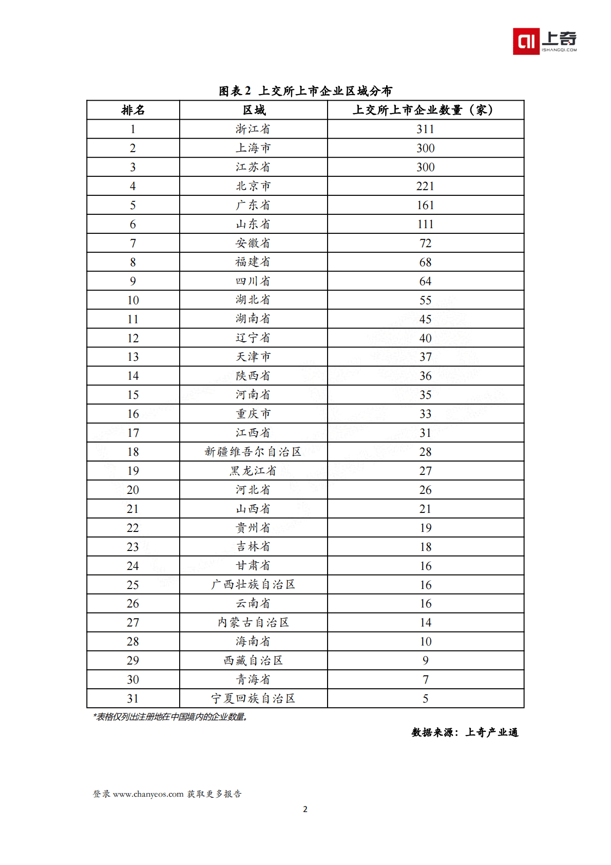 上奇研究院：投资指南——上交所上市公司画像报告（2060家） 第5页