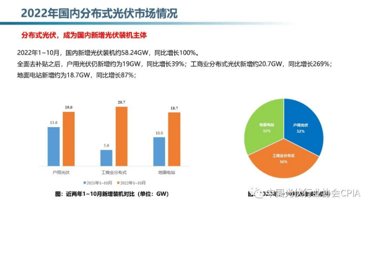 王淑娟：国内分布式光伏市场现状与发展趋势 第4页