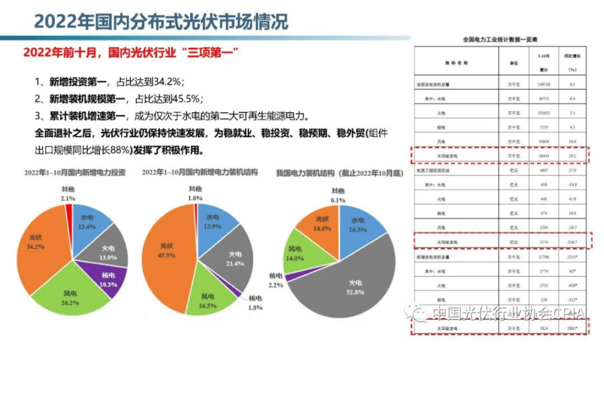 王淑娟：国内分布式光伏市场现状与发展趋势 第3页