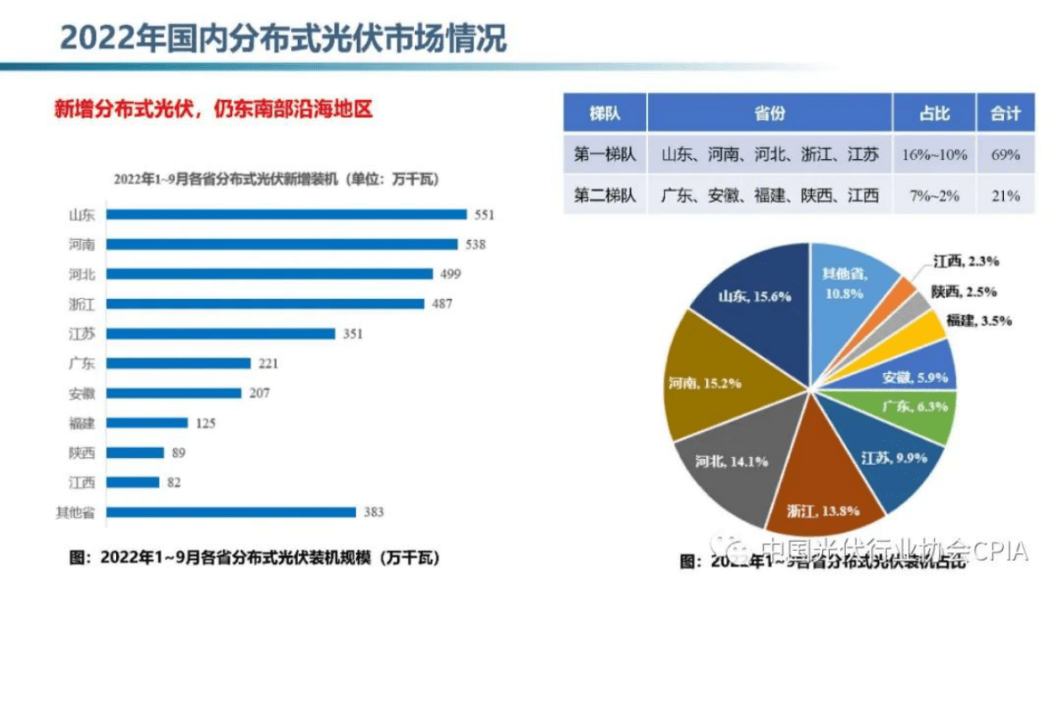 王淑娟：国内分布式光伏市场现状与发展趋势 第6页