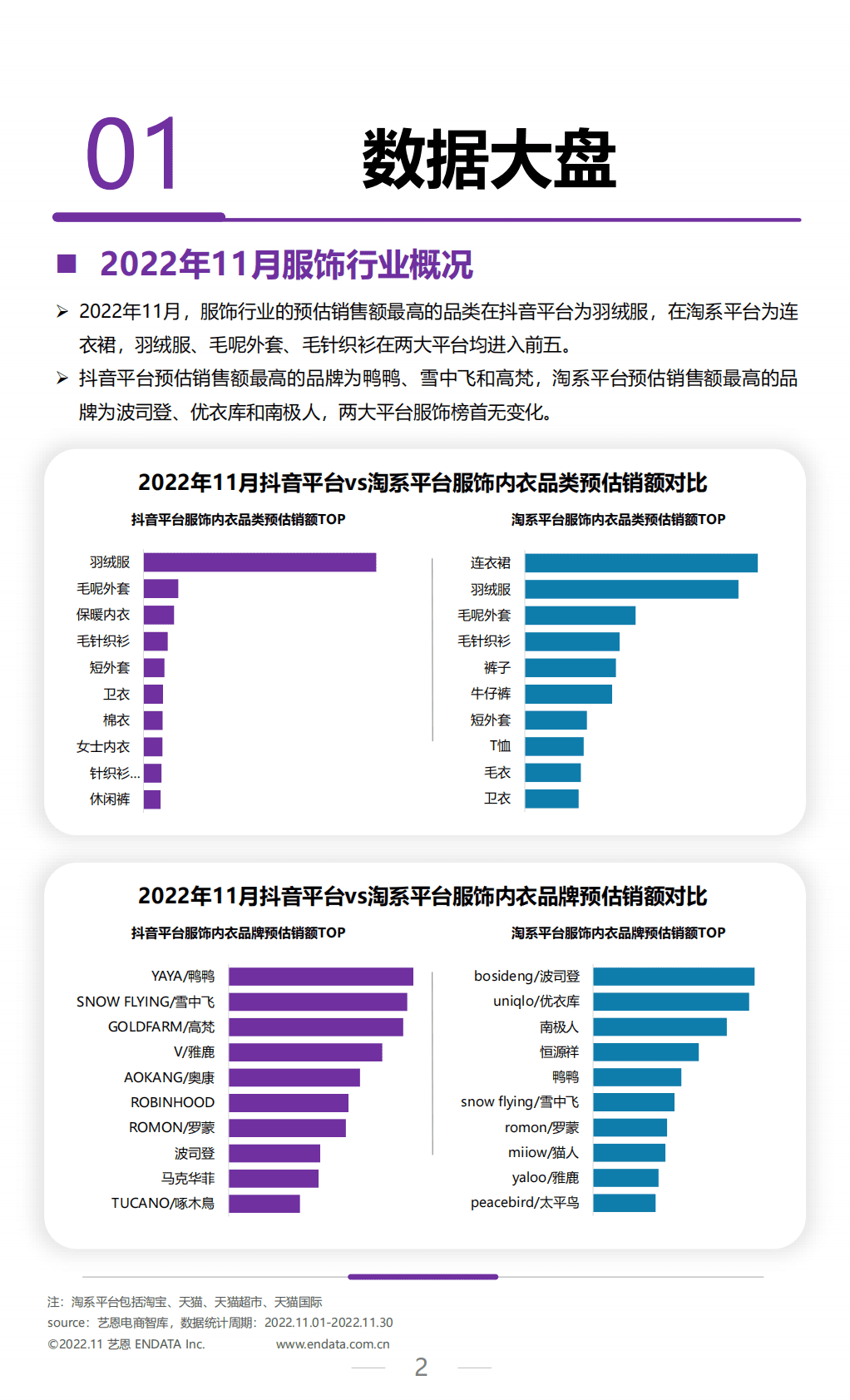 艺恩数据：2022年11月服饰行业月度市场观察 第2页