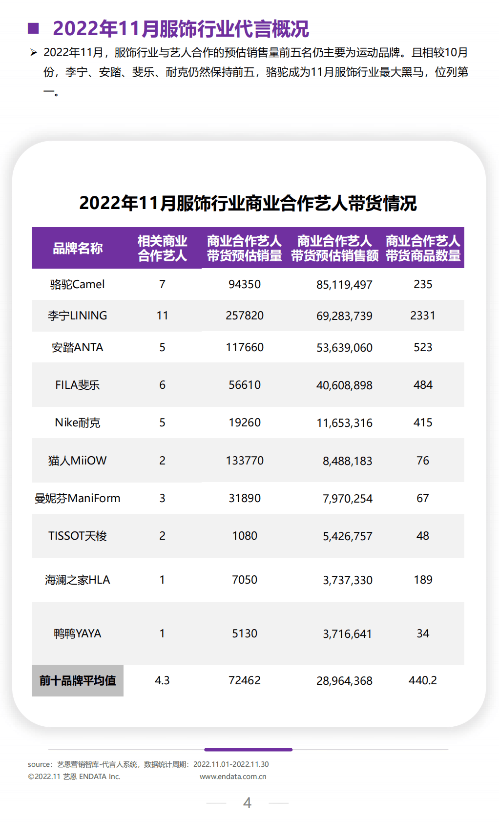 艺恩数据：2022年11月服饰行业月度市场观察 第4页