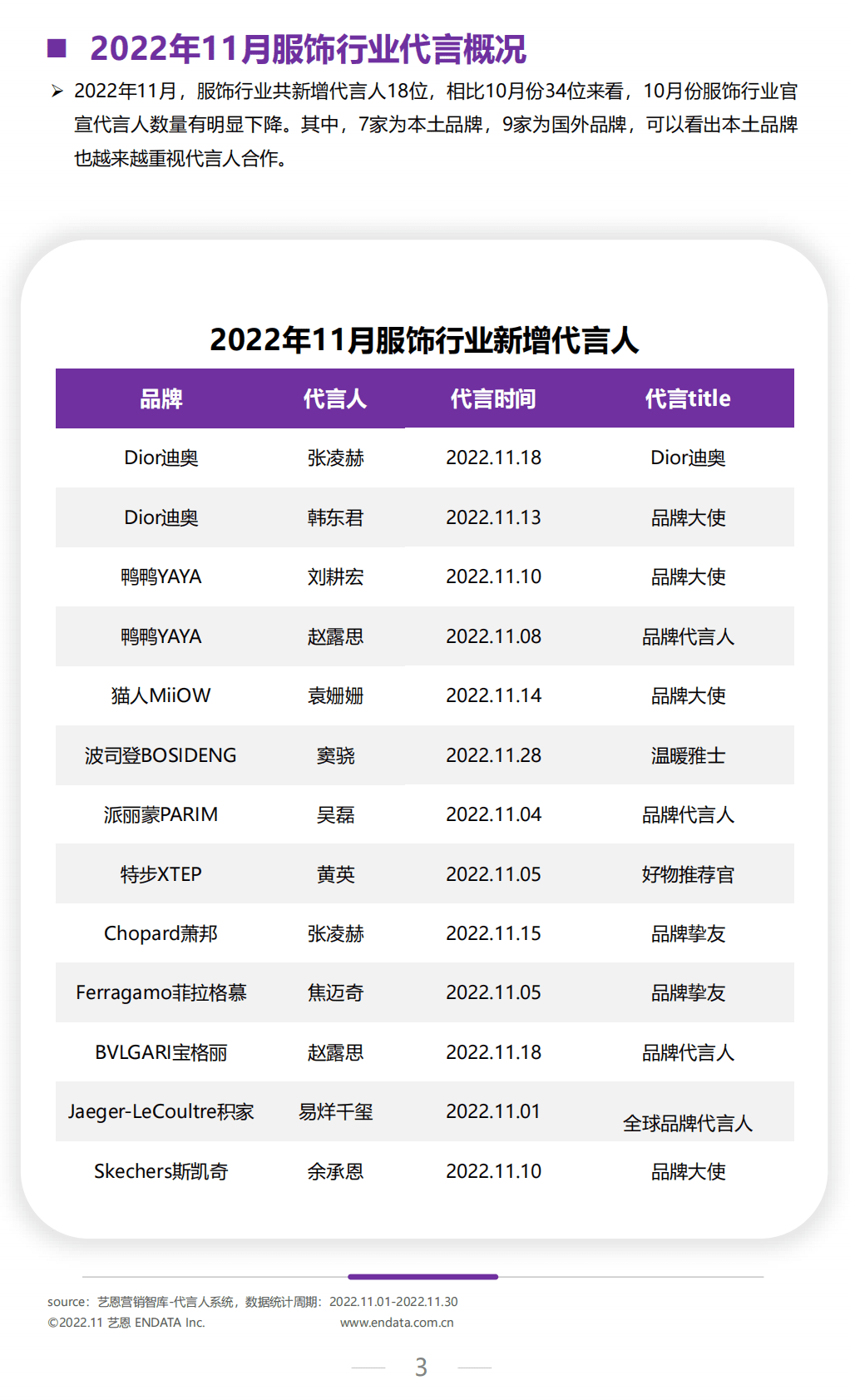 艺恩数据：2022年11月服饰行业月度市场观察 第3页