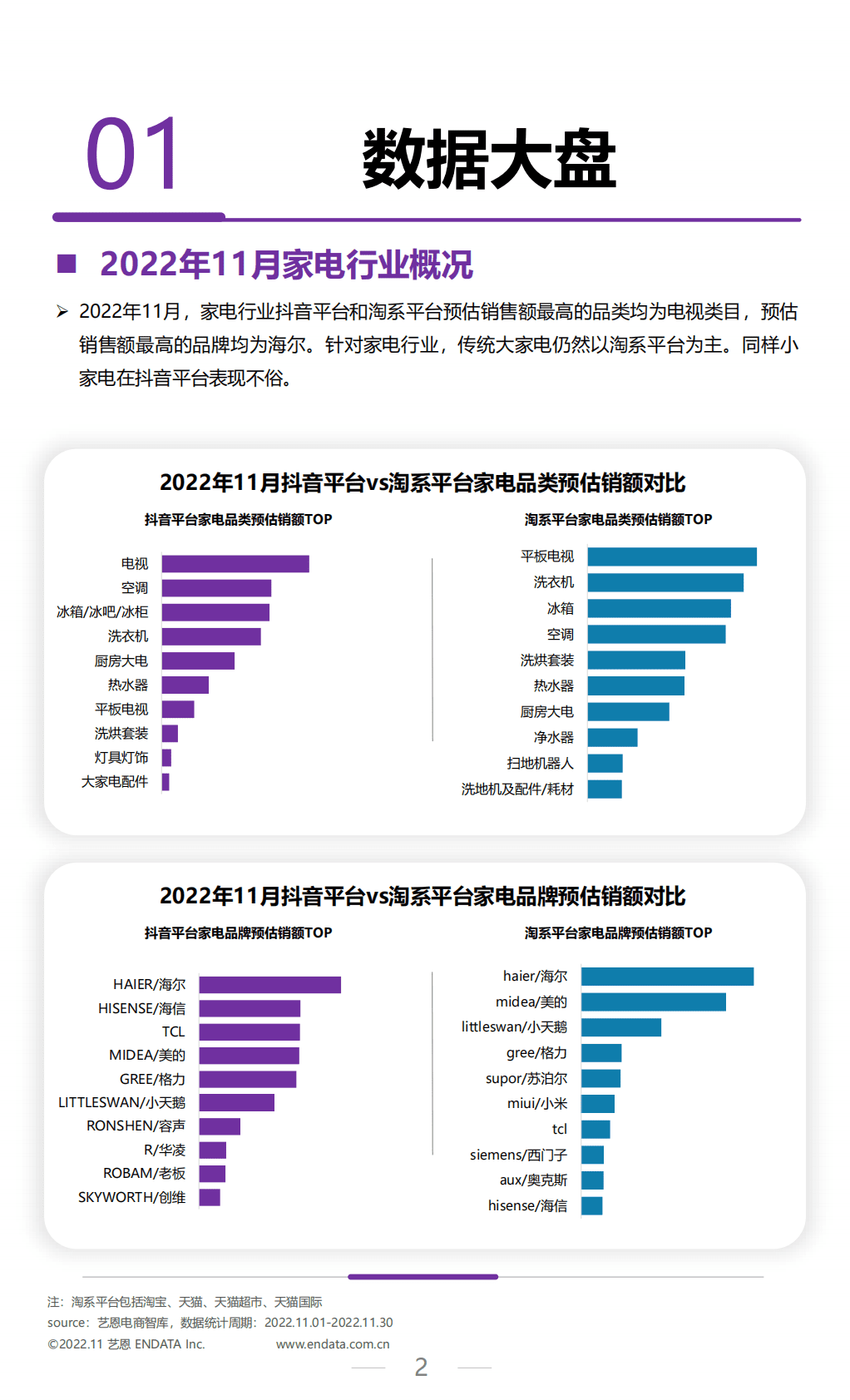 艺恩数据：2022年11月家电行业月度市场报告 第2页