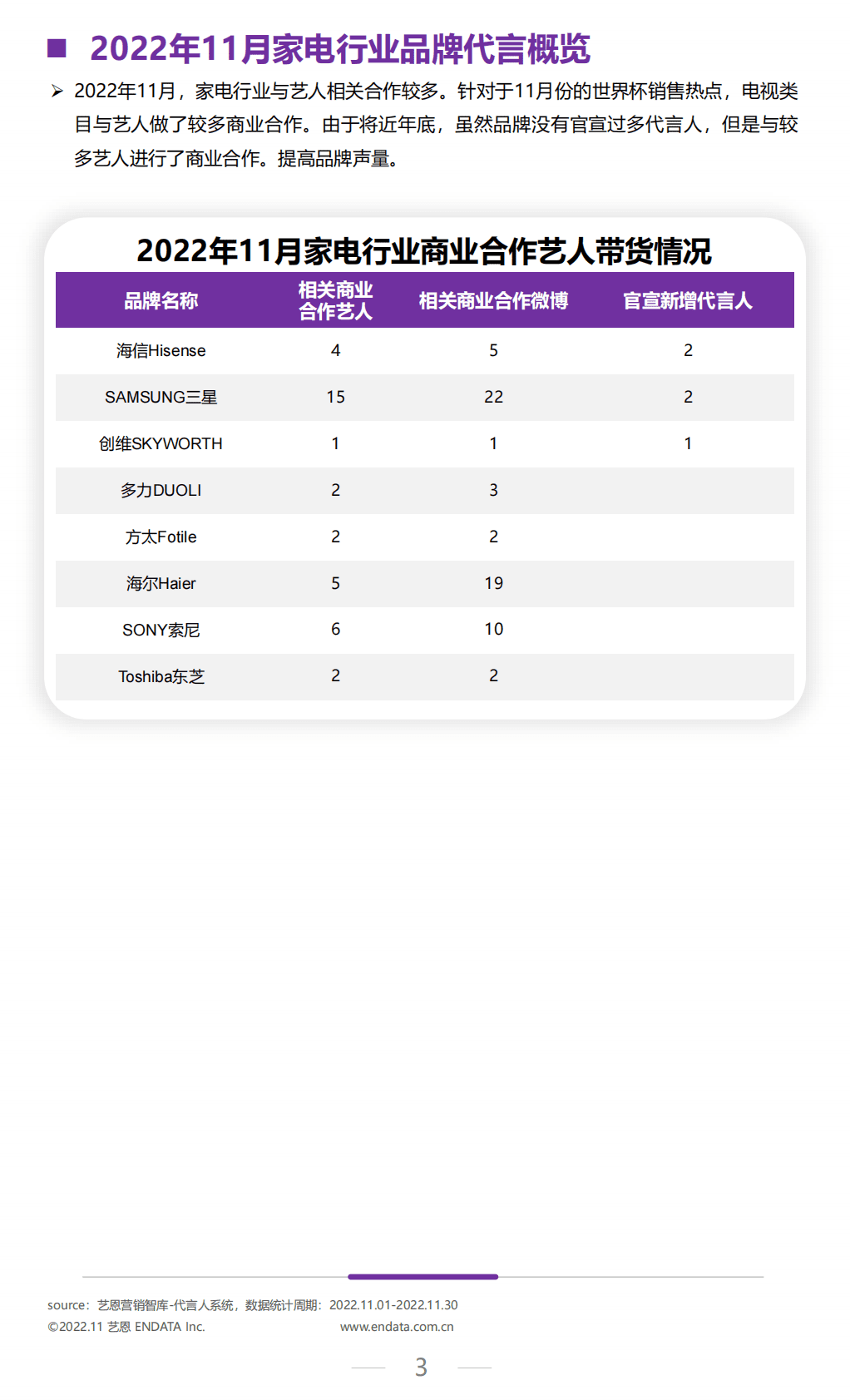 艺恩数据：2022年11月家电行业月度市场报告 第3页