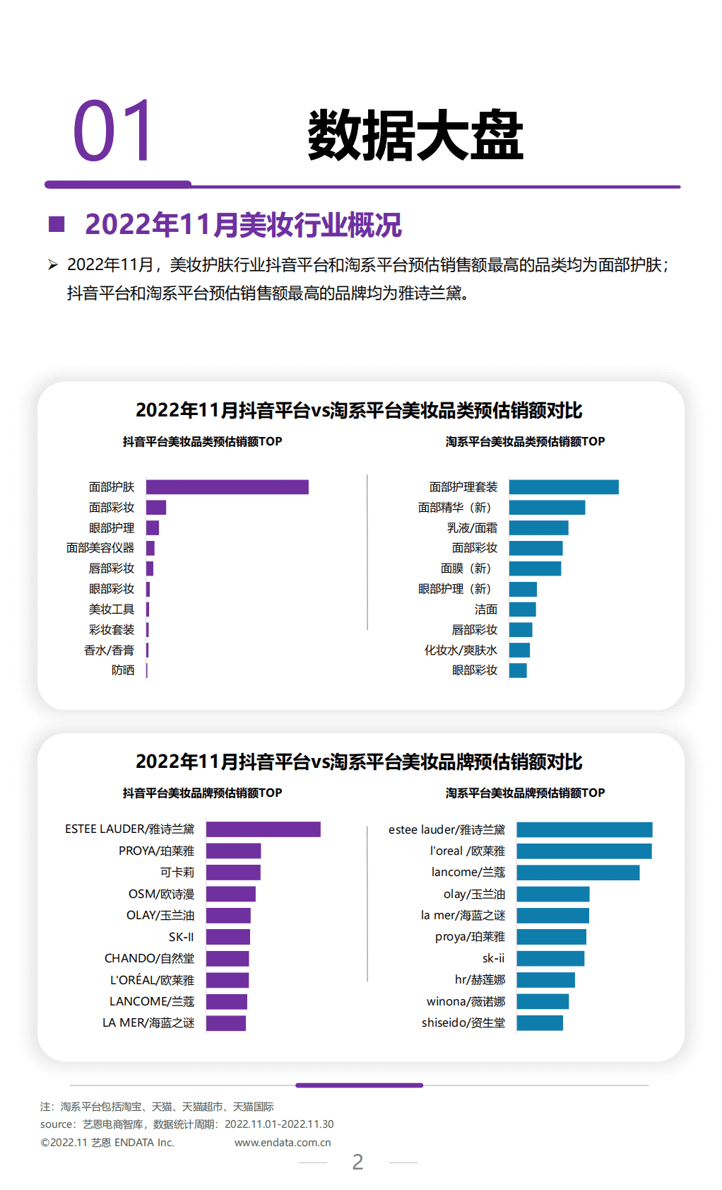 艺恩数据：2022年11月美妆行业月度市场观察 第2页