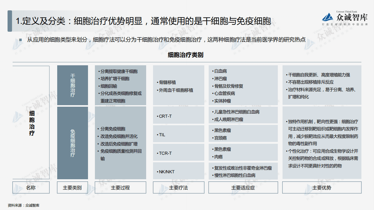 众诚智库：2022年中国细胞治疗行业短报告 第4页