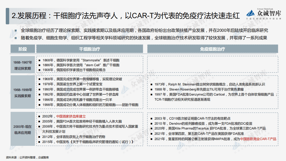 众诚智库：2022年中国细胞治疗行业短报告 第5页