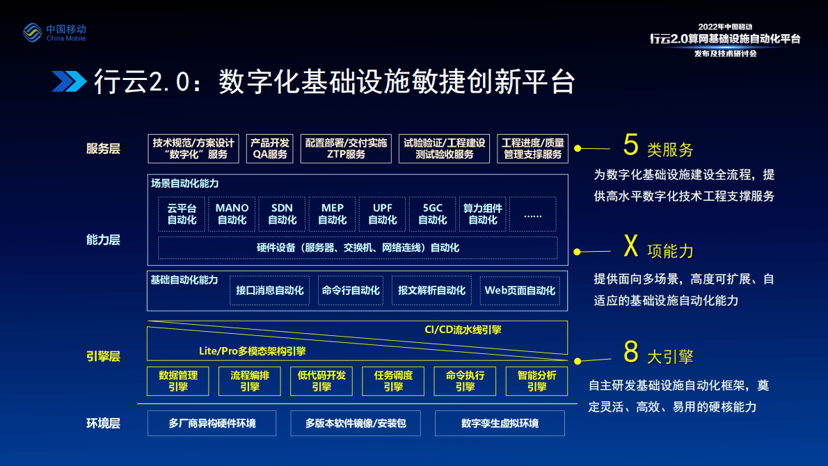 段晓东：行云2.0算网基础设施自动化平台&mdash;&mdash;构建一体化、嵌入式的敏捷集成验证交付体系 第3页