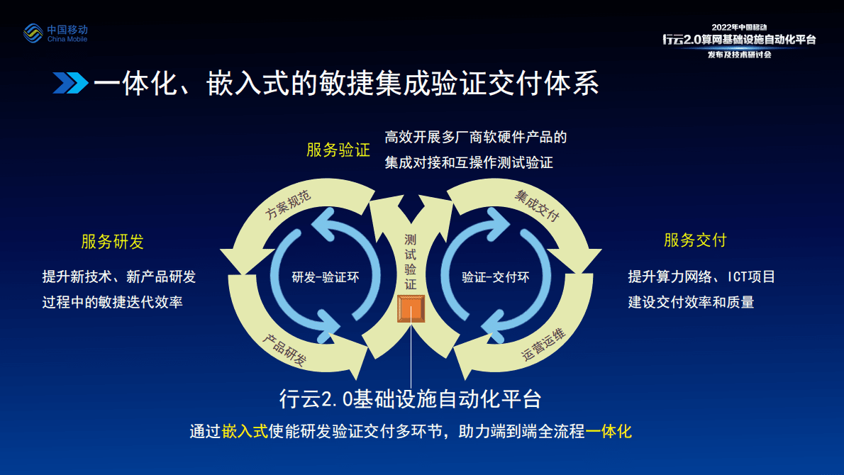 段晓东：行云2.0算网基础设施自动化平台&mdash;&mdash;构建一体化、嵌入式的敏捷集成验证交付体系 第4页