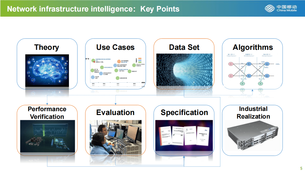 旷婧华：AI 5G, Empowering a More Innovative Network 第6页