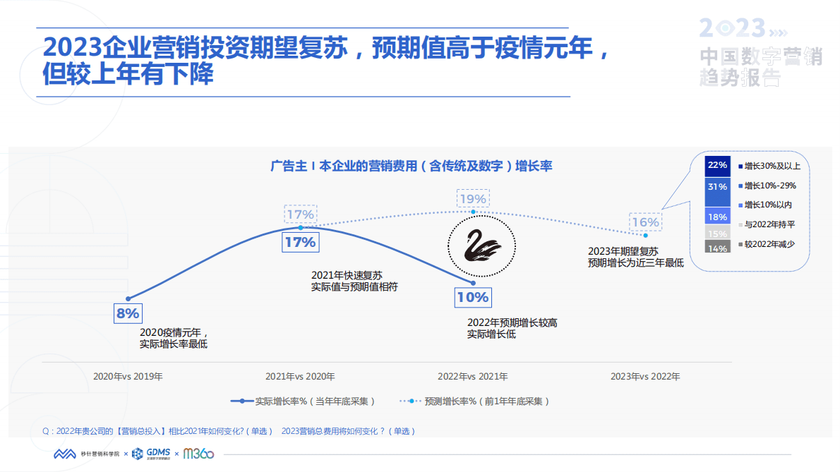 秒针营销科学院：2023年中国数字营销趋势报告 第5页