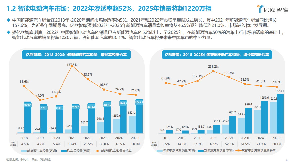 亿欧智库：2022中国智能电动汽车产业发展蓝皮书 第6页