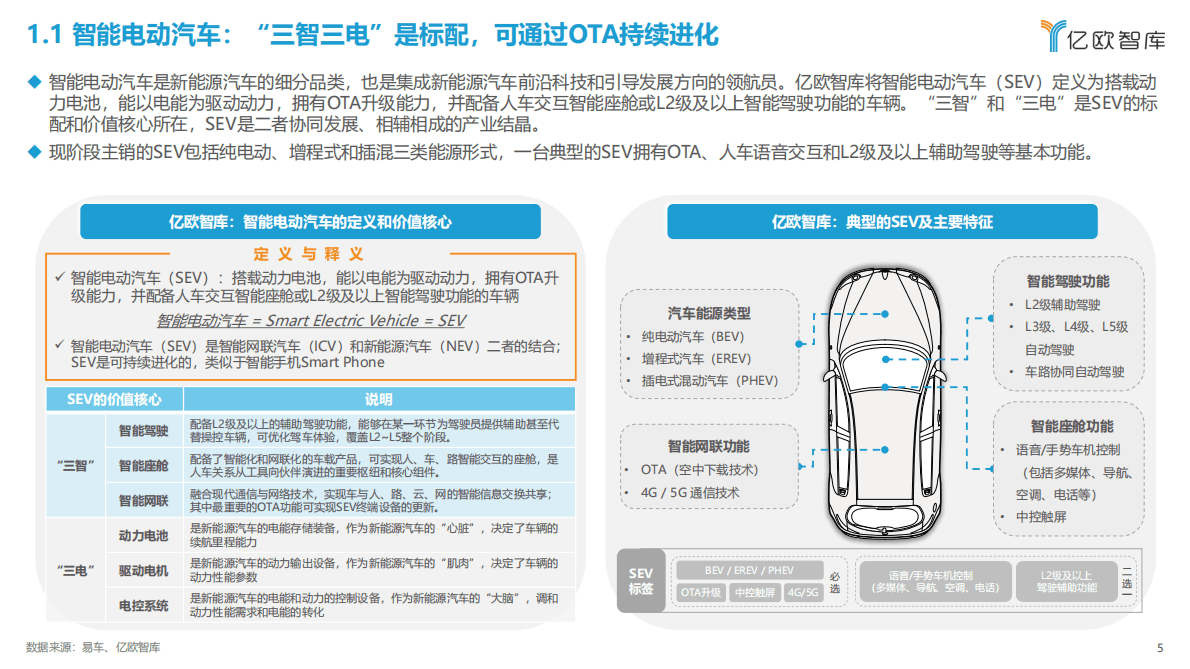 亿欧智库：2022中国智能电动汽车产业发展蓝皮书 第5页