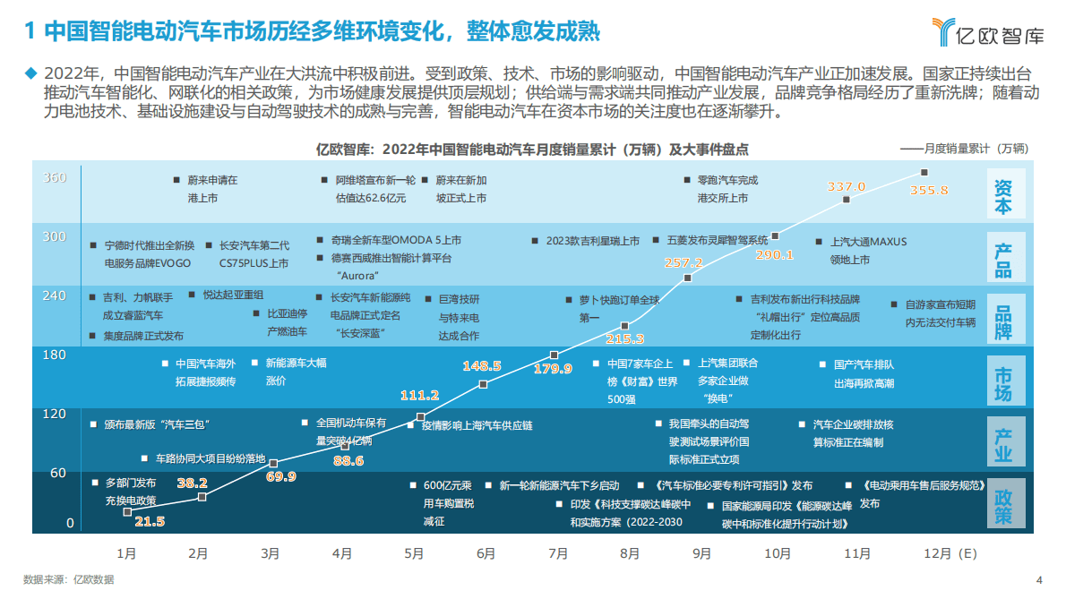 亿欧智库：2022中国智能电动汽车产业投融资回顾 第4页