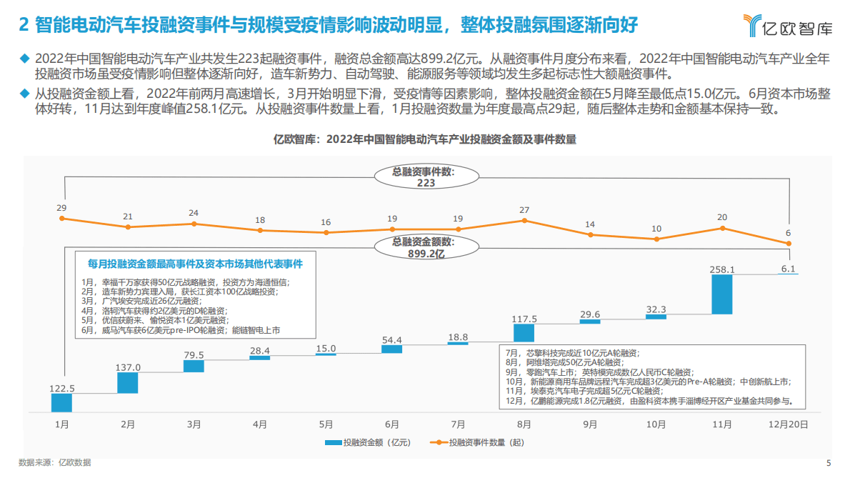 亿欧智库：2022中国智能电动汽车产业投融资回顾 第5页