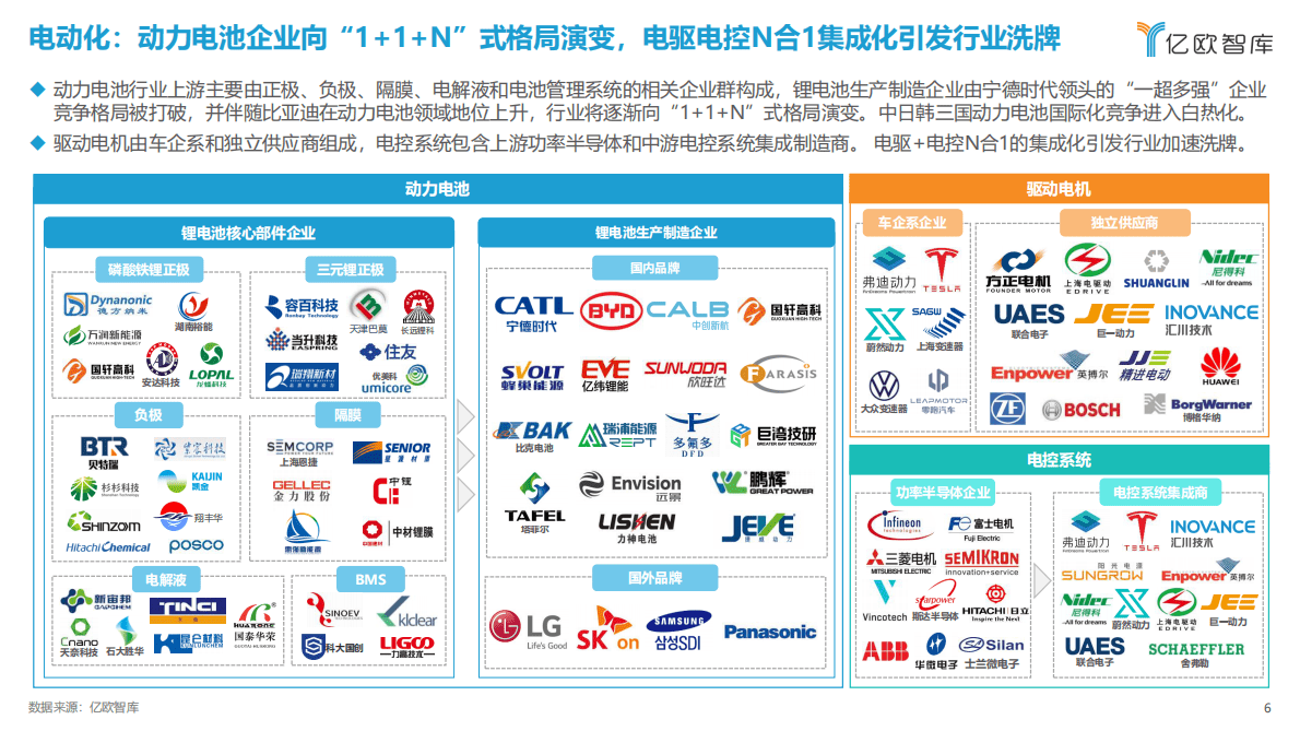 亿欧智库：2022中国智能电动汽车产业链全景图 第6页