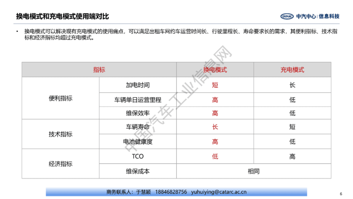 中汽中心：乘用车创新商业模式分析 第6页