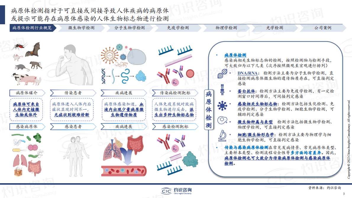 灼识咨询：2022中国病原体检测行业蓝皮书 第3页