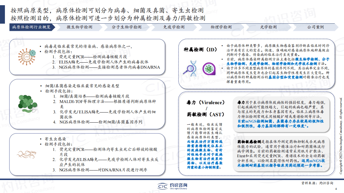 灼识咨询：2022中国病原体检测行业蓝皮书 第4页