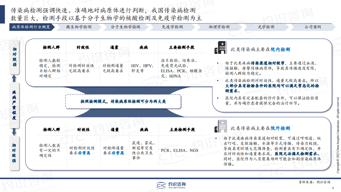 灼识咨询：2022中国病原体检测行业蓝皮书 第6页