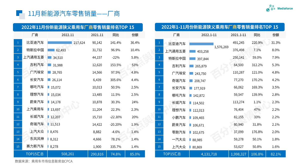 百分点：2022年11月新能源汽车舆情分析报告 第6页