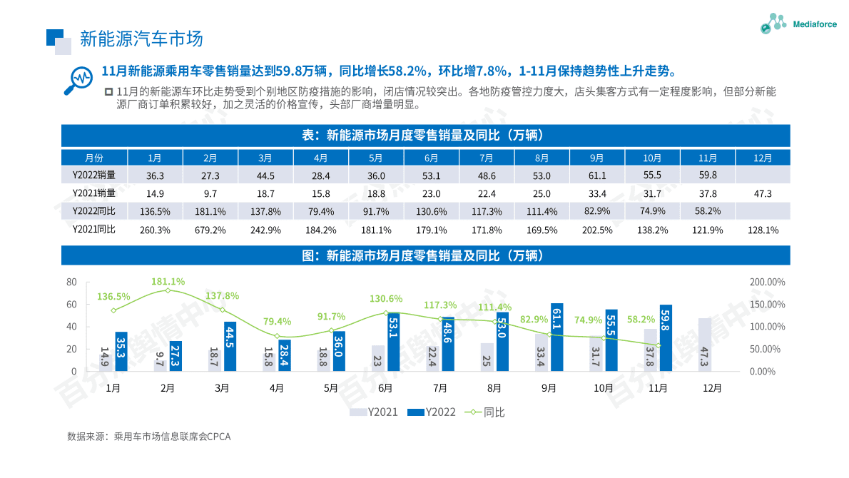 百分点：2022年11月新能源汽车舆情分析报告 第5页
