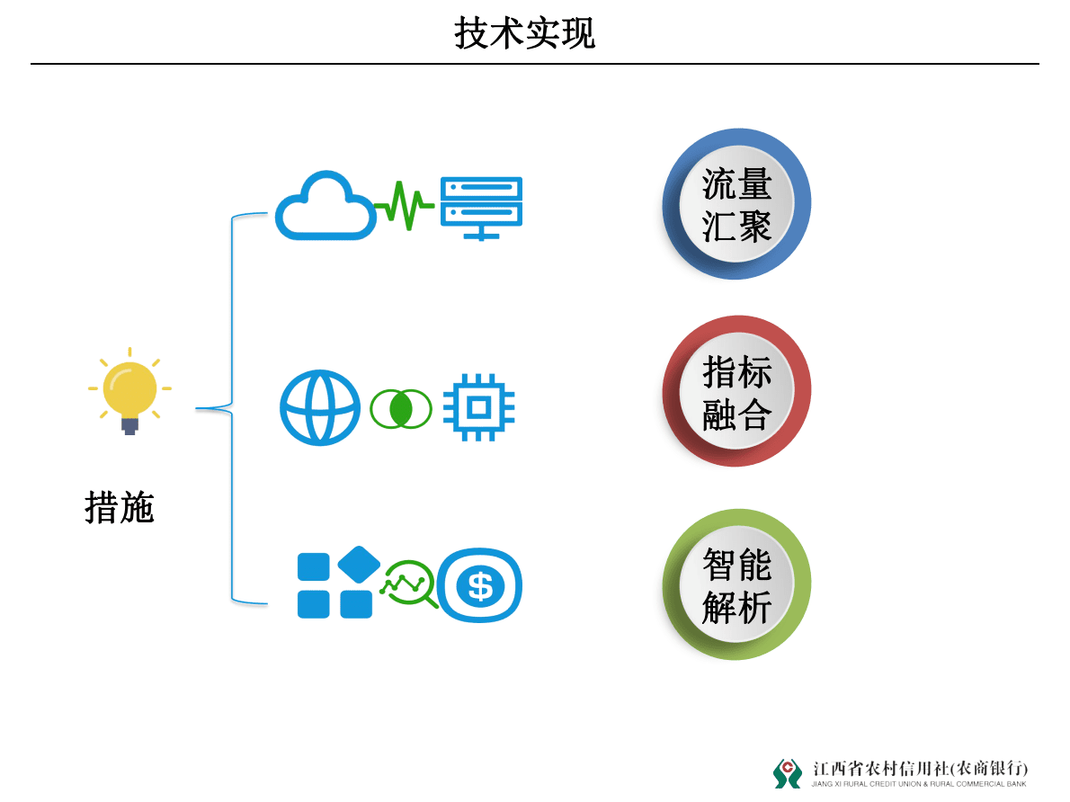 江西农信：智能化&ldquo;云+AI&rdquo;运维监控项目实践 第5页