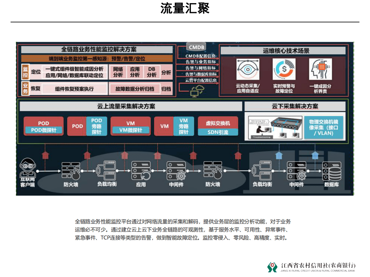 江西农信：智能化&ldquo;云+AI&rdquo;运维监控项目实践 第6页