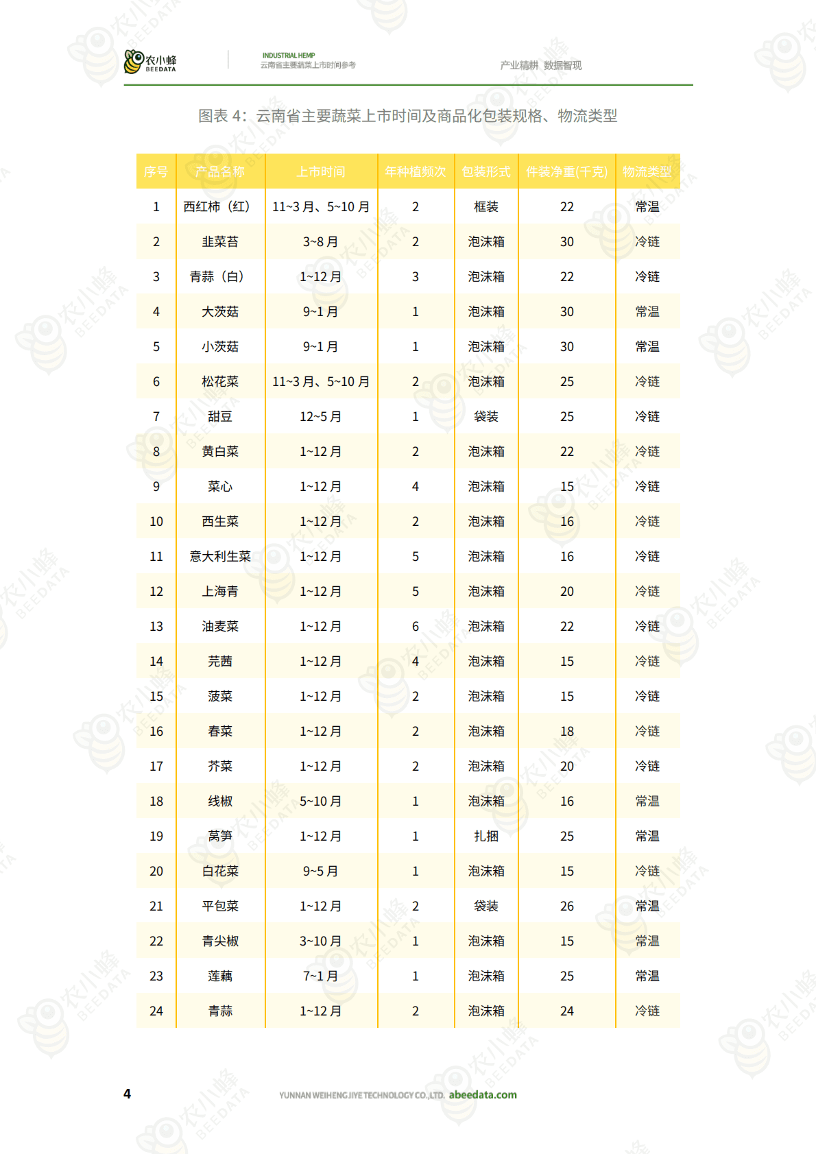 农小蜂：云南省主要蔬菜上市时间参考 第6页