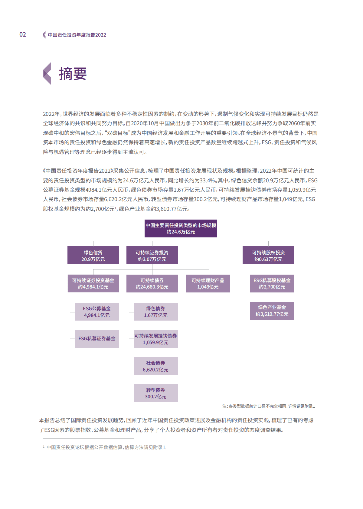 商道融绿：中国责任投资年度报告2022 第3页