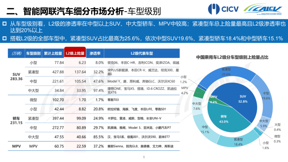CAICV联盟：2022年1-10月中国智能网联乘用车市场分析报告 第6页