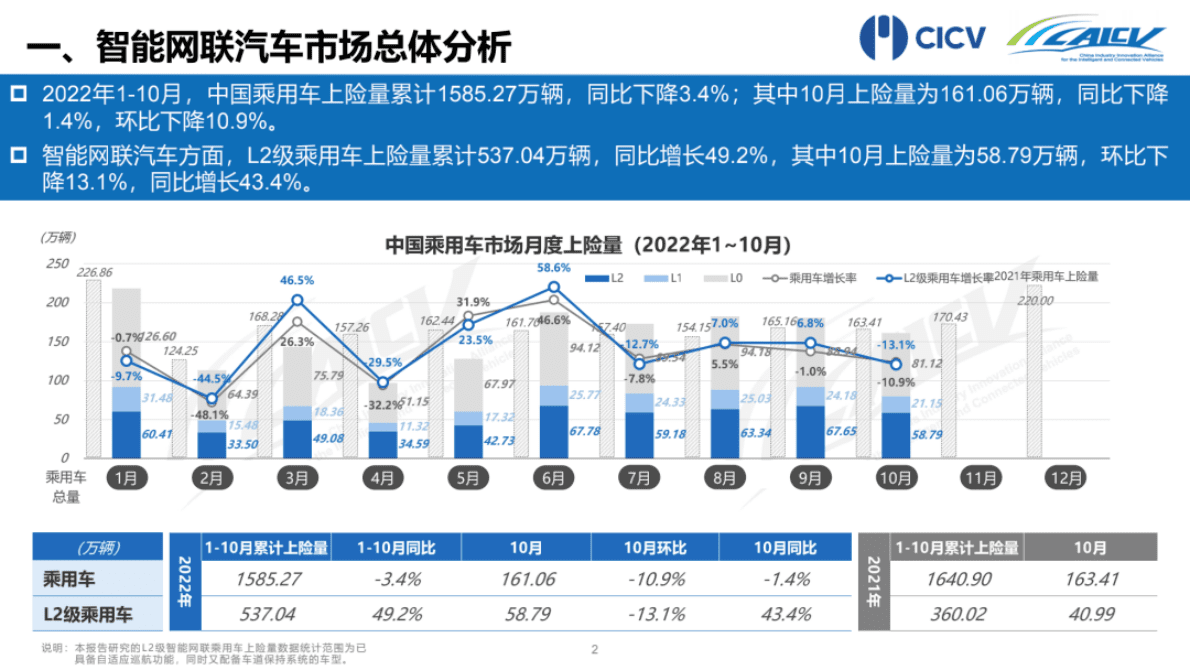 CAICV联盟：2022年1-10月中国智能网联乘用车市场分析报告 第3页