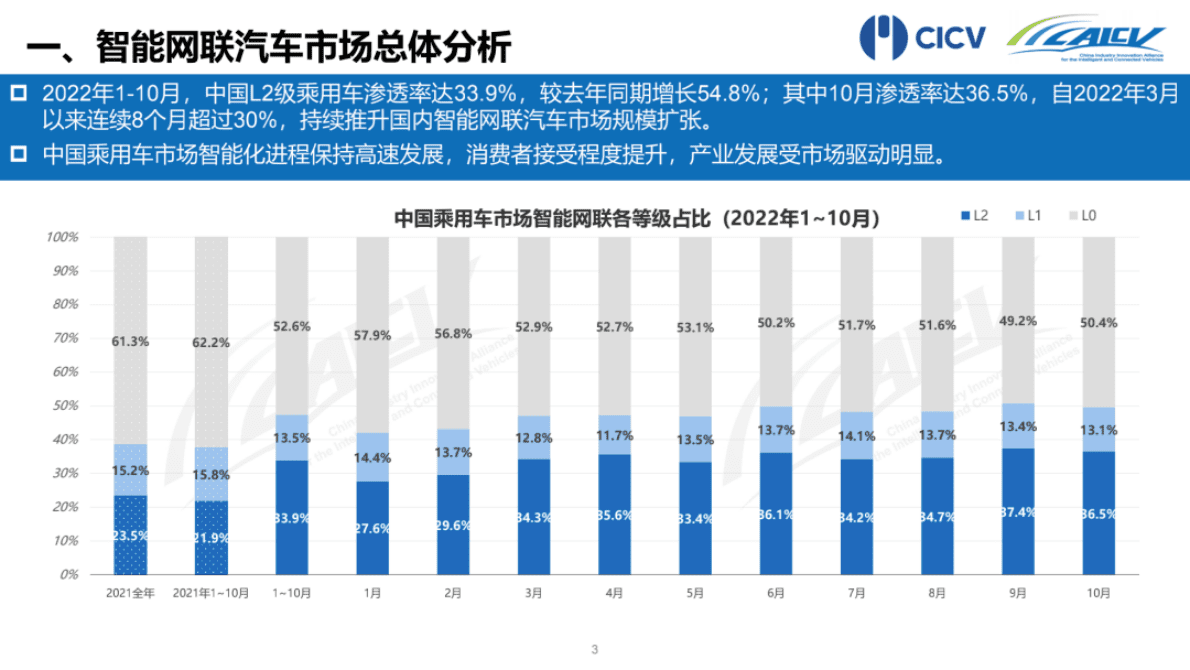 CAICV联盟：2022年1-10月中国智能网联乘用车市场分析报告 第4页