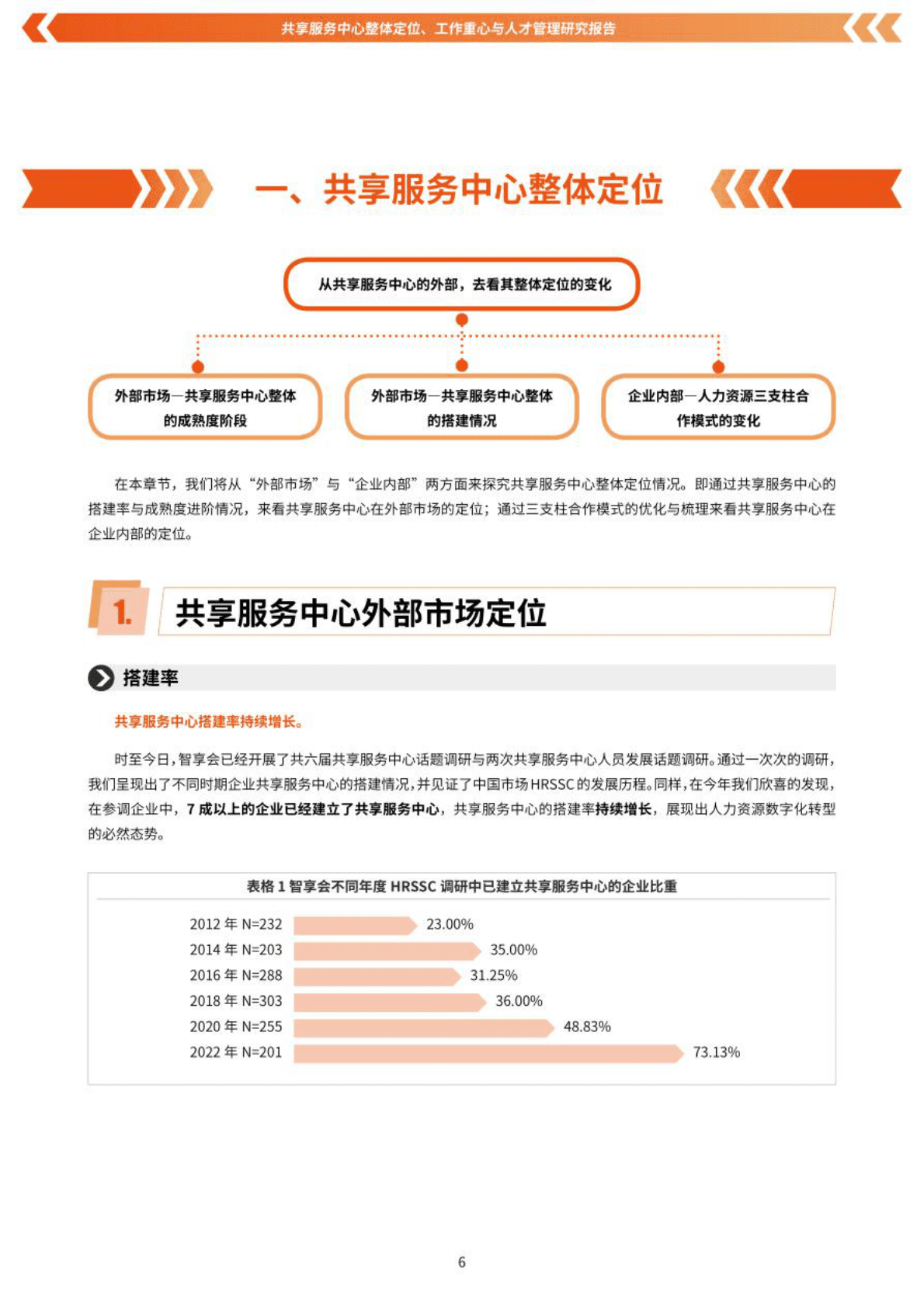 HR智享会：共享服务中心整体定位、工作重心与人才管理研究报告 第6页