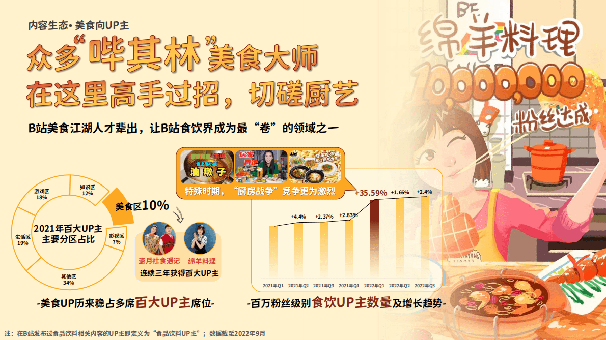 哔哩哔哩：哔哩哔哩&ldquo;好吃&rdquo;指南&mdash;&mdash;食品饮料行业通案 第5页