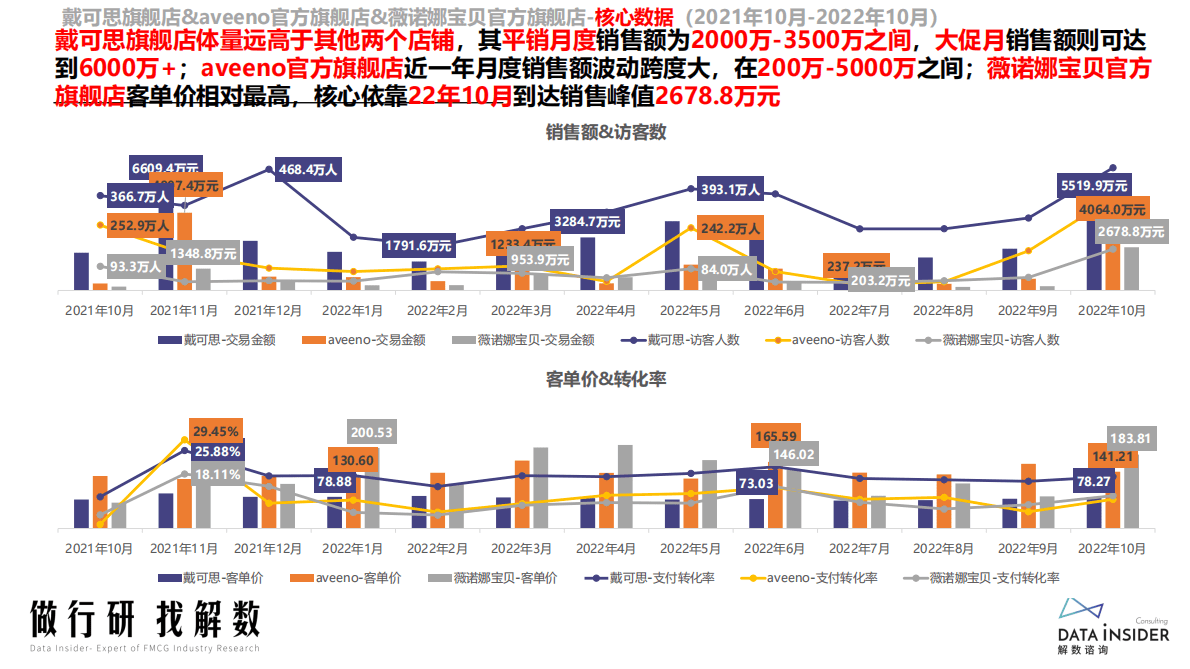 解数咨询：母婴行业品牌调研：戴可思、薇诺娜宝贝、艾维诺 第6页