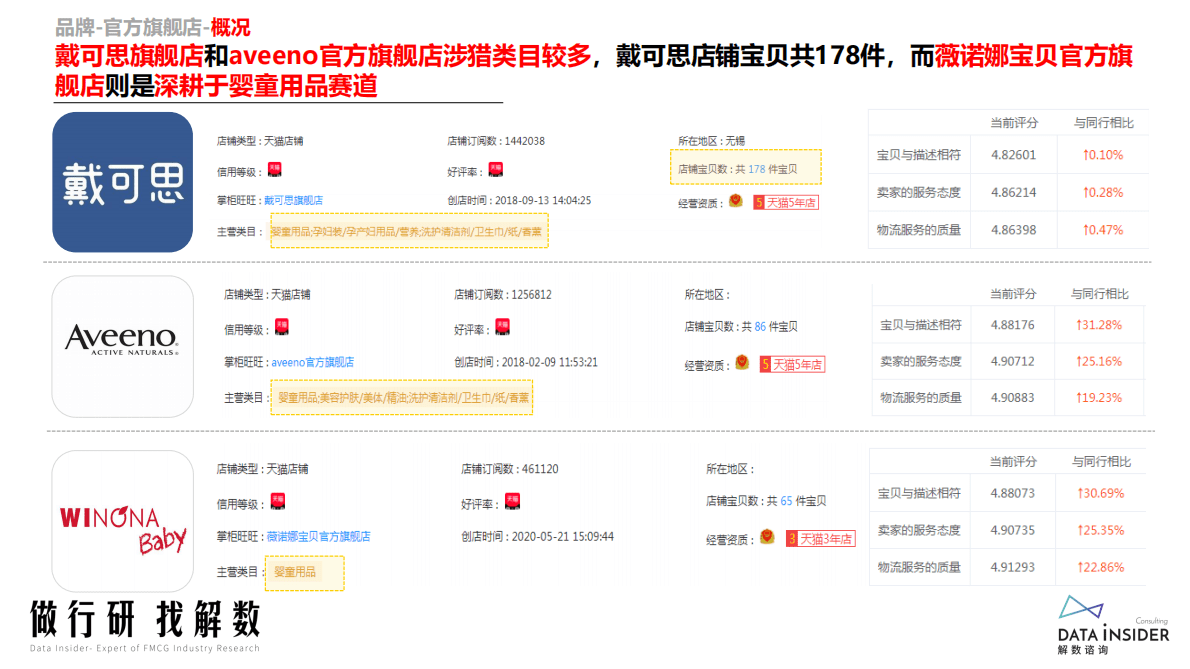 解数咨询：母婴行业品牌调研：戴可思、薇诺娜宝贝、艾维诺 第5页