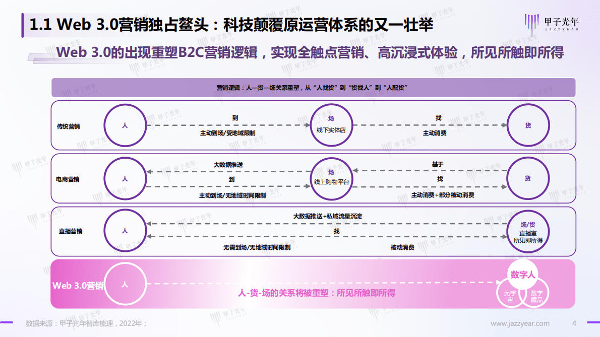 甲子光年：Web3.0之数字人营销白皮书（2022） 第4页