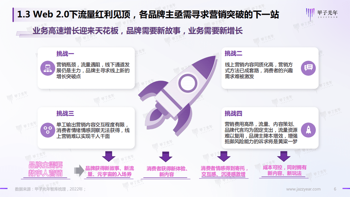 甲子光年：Web3.0之数字人营销白皮书（2022） 第6页