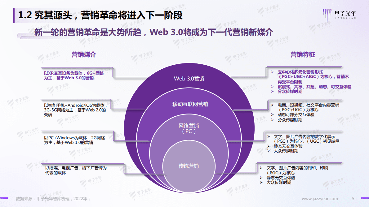 甲子光年：Web3.0之数字人营销白皮书（2022） 第5页