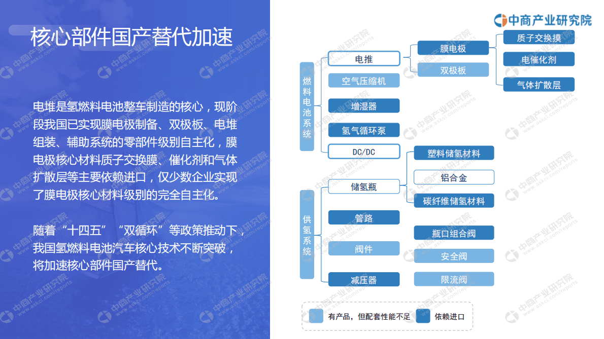 中商产业研究院：2023年中国氢燃料电池汽车行业市场前景及投资研究报告（简版） 第8页