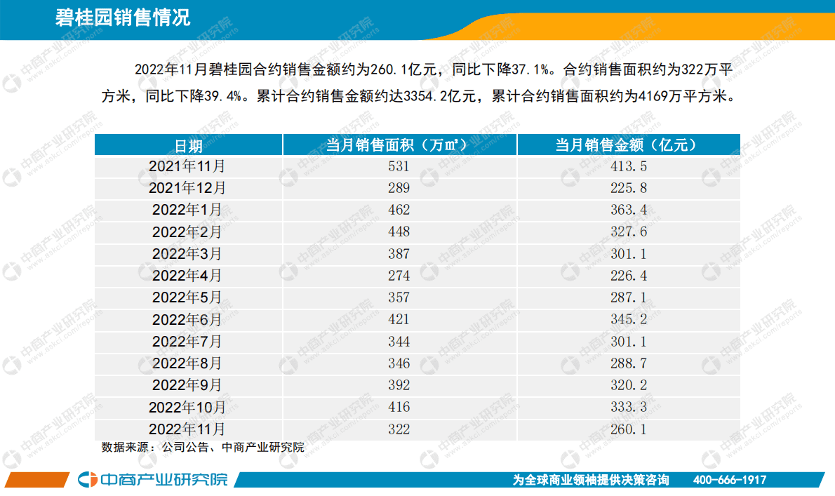 中商产业研究院：中国房地产行业运行情况月度报告（2022年11月） 第3页
