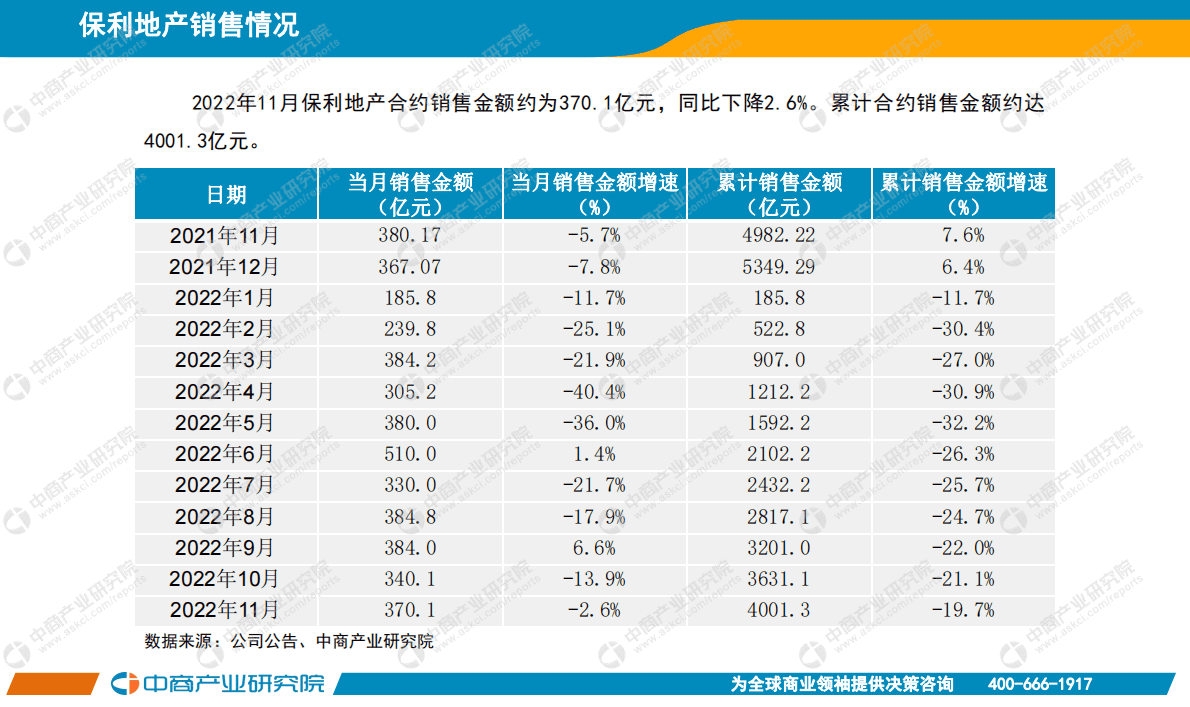 中商产业研究院：中国房地产行业运行情况月度报告（2022年11月） 第5页