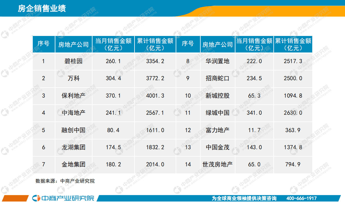 中商产业研究院：中国房地产行业运行情况月度报告（2022年11月） 第2页