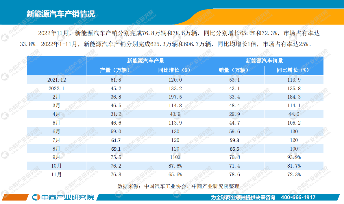 中商产业研究院：中国新能源汽车行业运行情况月度报告（2022年11月） 第3页