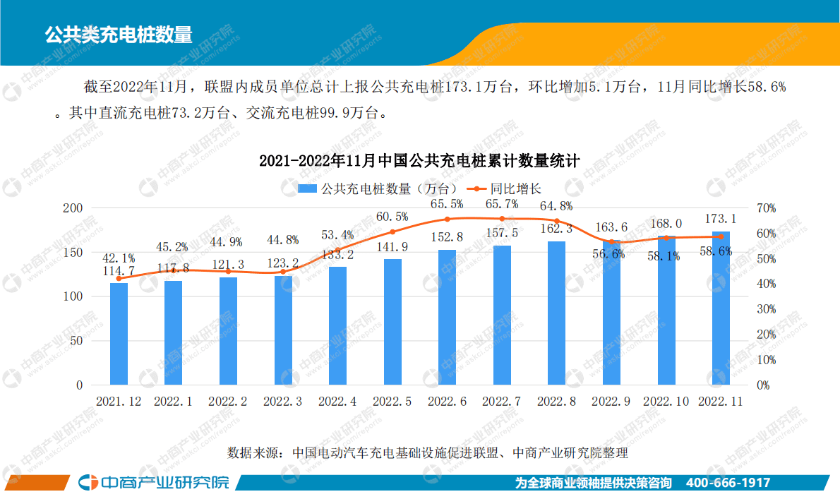 中商产业研究院：中国新能源汽车行业运行情况月度报告（2022年11月） 第5页