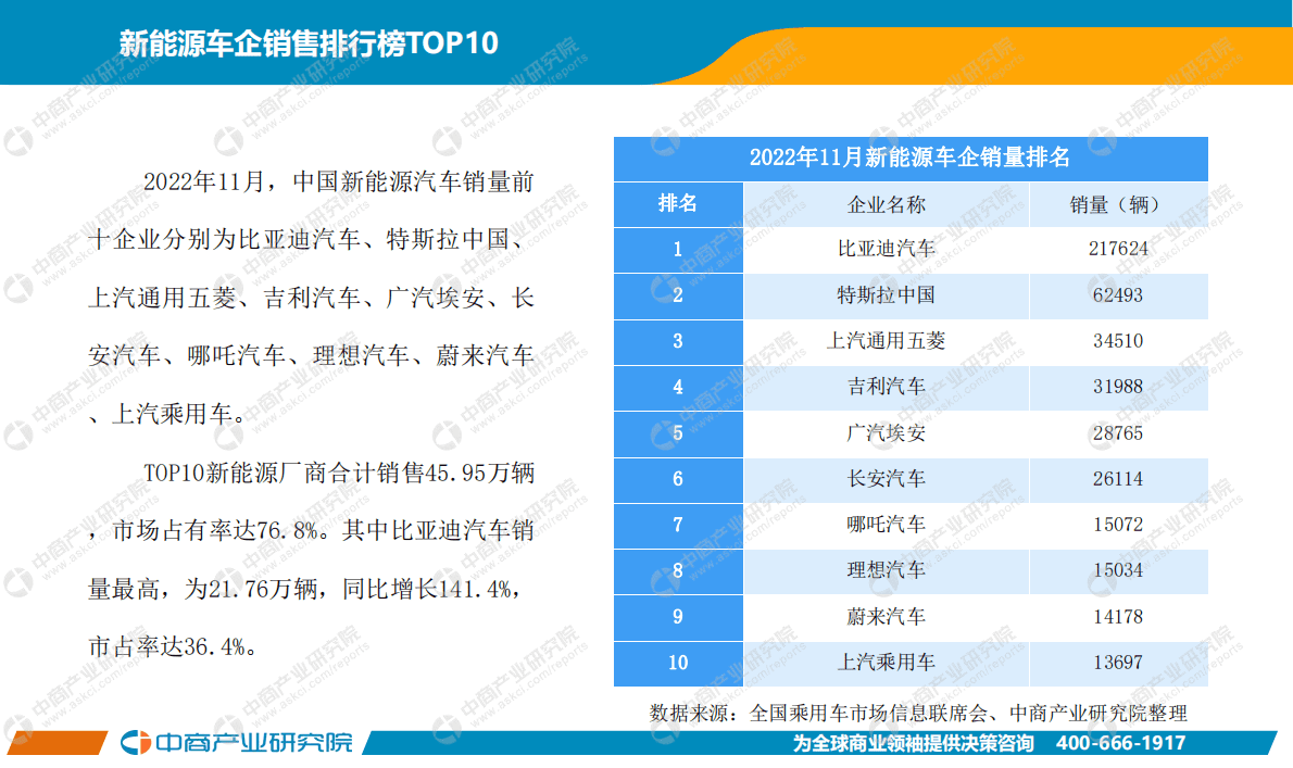中商产业研究院：中国新能源汽车行业运行情况月度报告（2022年11月） 第4页