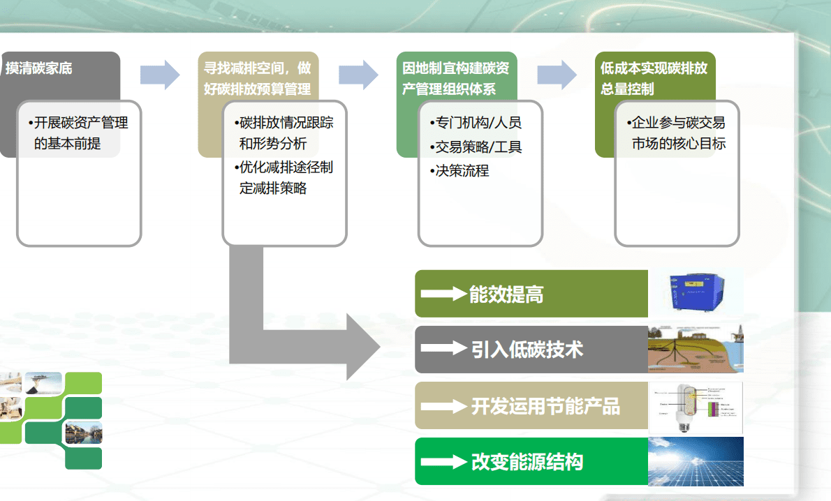 北京环境交易所：企业碳资产管理案例分享 第6页